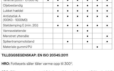 4tabell-egenskaper